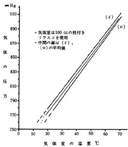 k}|5lCO2ɂ鉷xƈ͂̊֌W