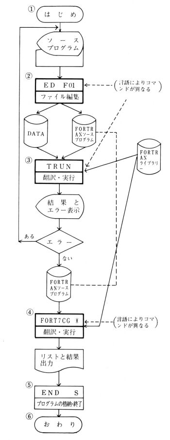  FORTRAN\[XvȌ̗