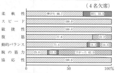 7.葮MSTB_̕ω(%)