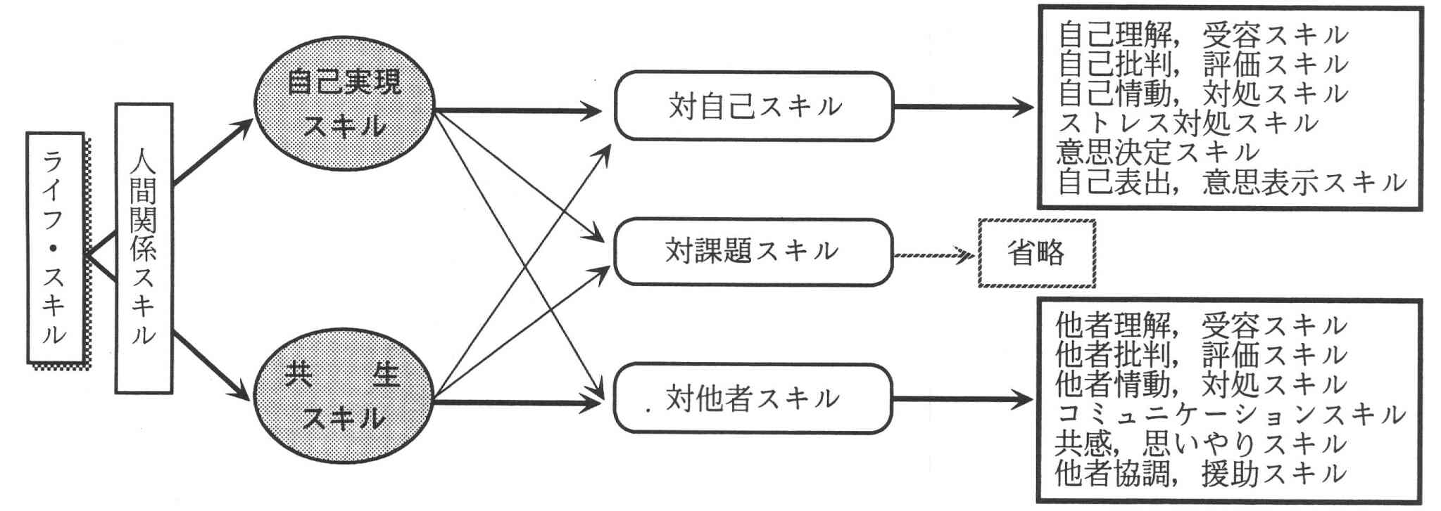 研究紀要第120号 「豊かな人間関係を育む指導援助に関する研究 第2年次