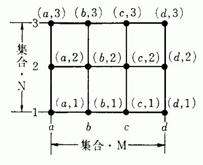 M~N={(x,y)|xM,yN}̐}