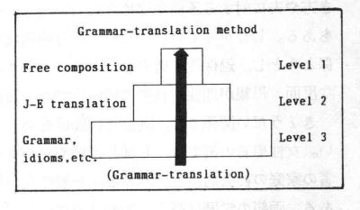 Grammar-trnslation method