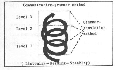 Communicative-grammar method