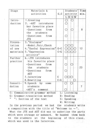 The outline of teaching procedure